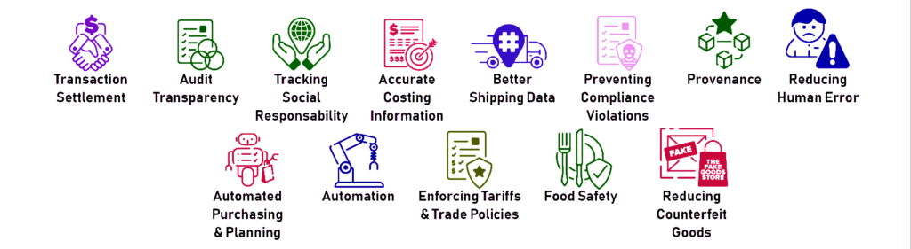 Blockchain In Supply Chain Management