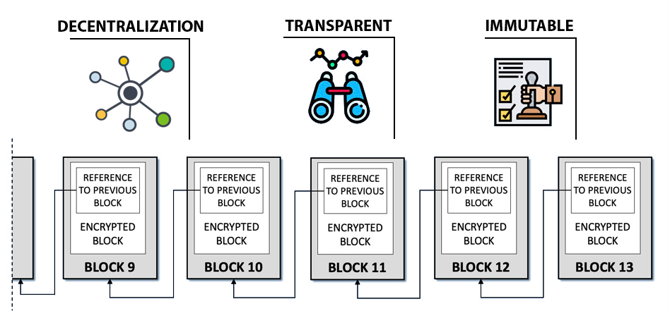 How Does Blockchain Work