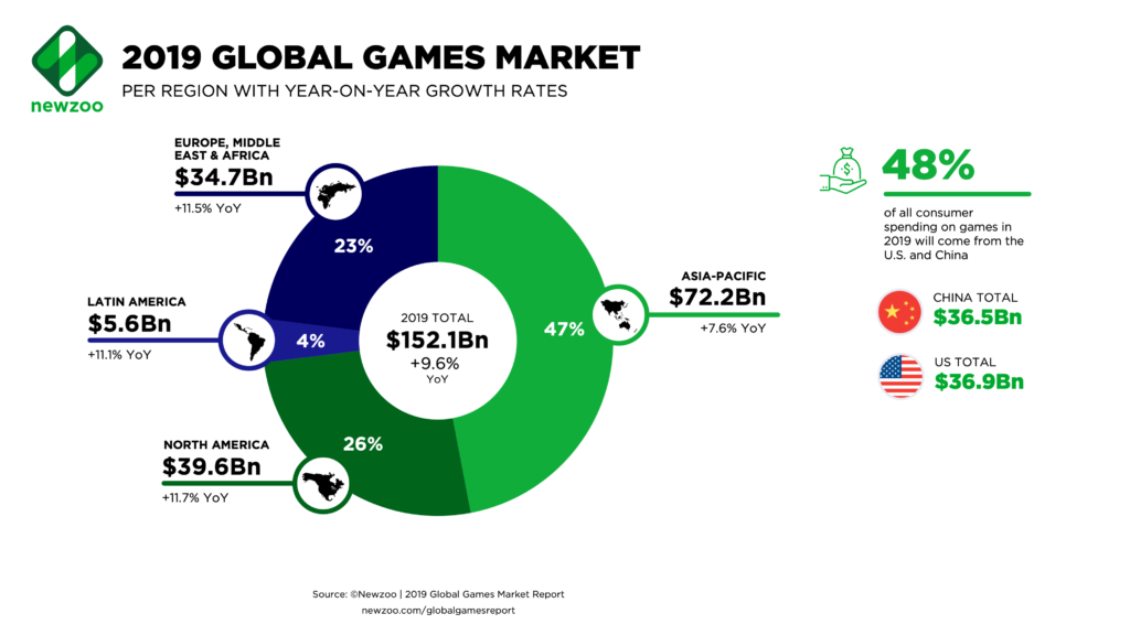 Newzoo 2019 Global Games Market per region