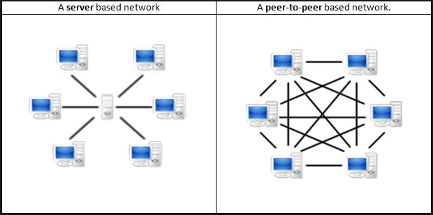 Peer to peer