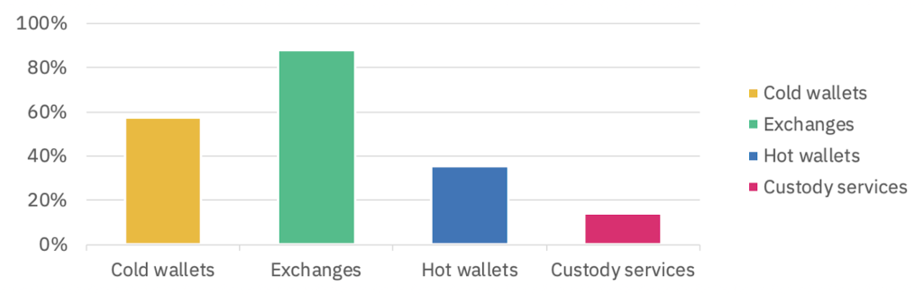 Crypto wallet usage chart