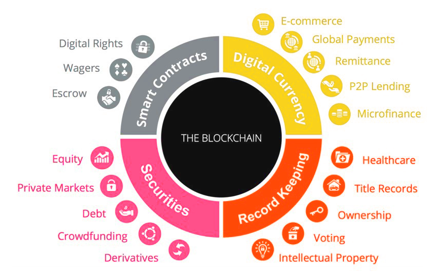 blockchain application