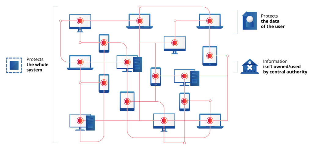 Whole system. Децентрализация биткоина. Децентрализация крипты. Блокчейн API. Иерархия криптопримитивов для блокчейн.