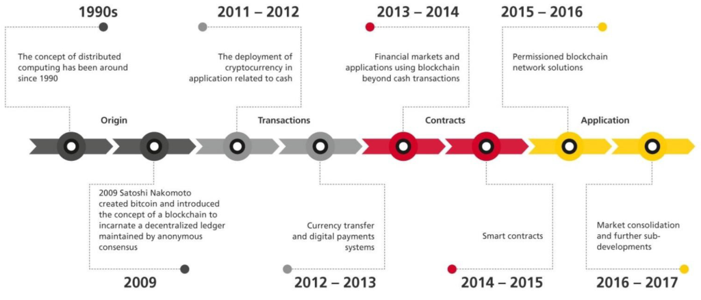 blockchain history