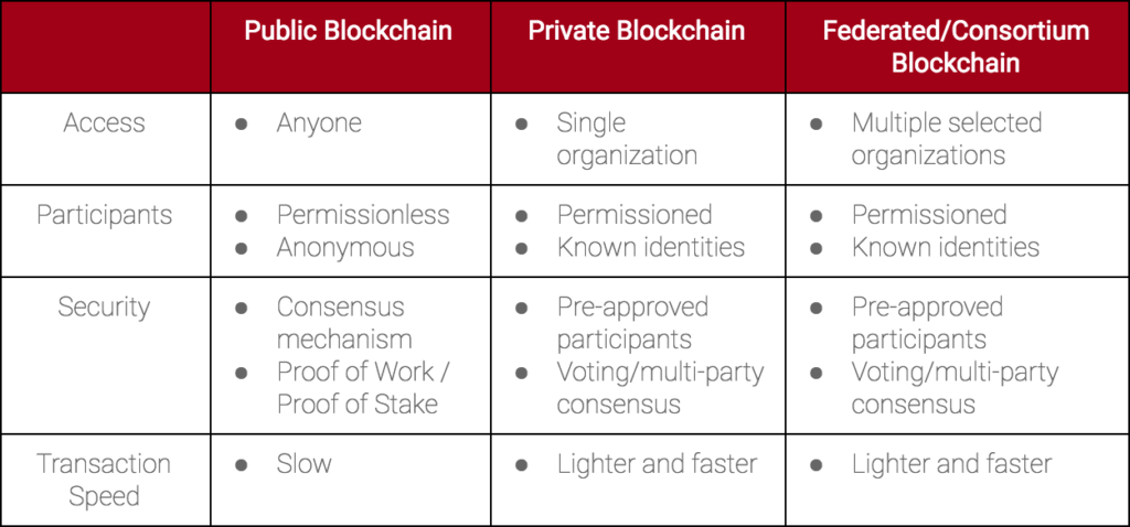 different types blockchain networks