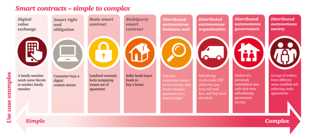 smart contracts simple to complex