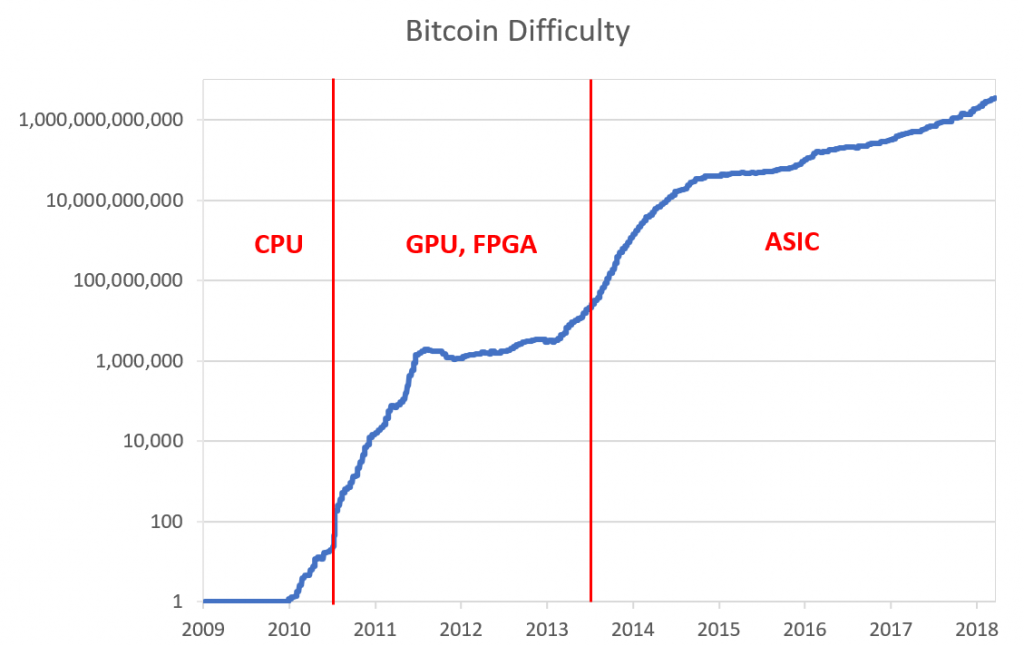 Bitcoin Difficulty