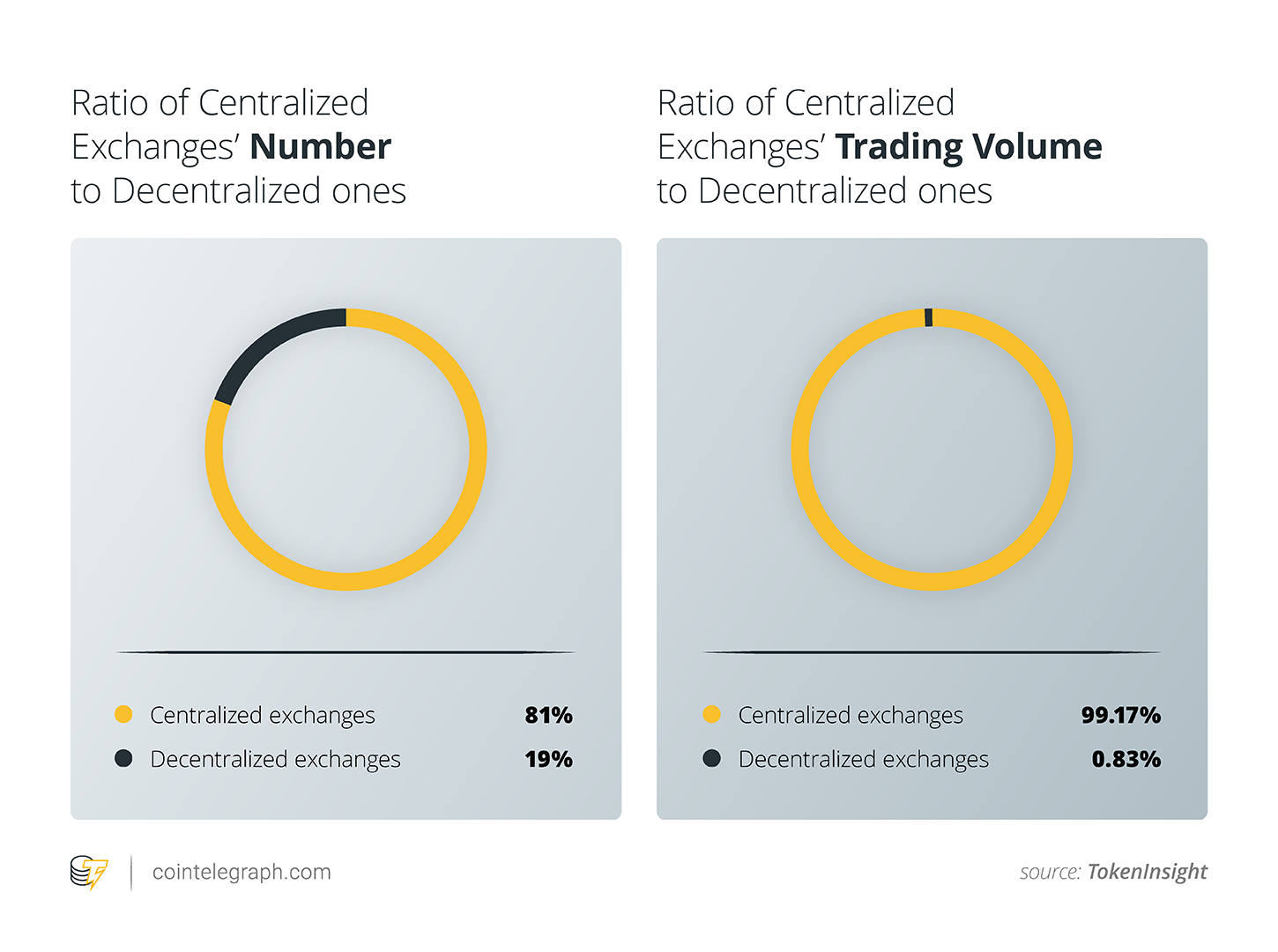 Centralized Exchange Dominance