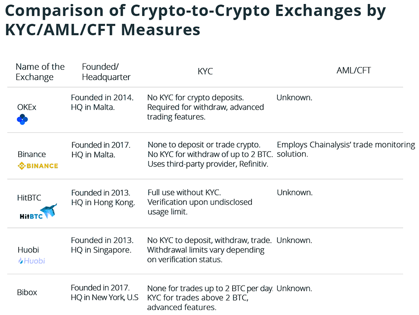 Comparison of Crypto to Crypto Exchanges