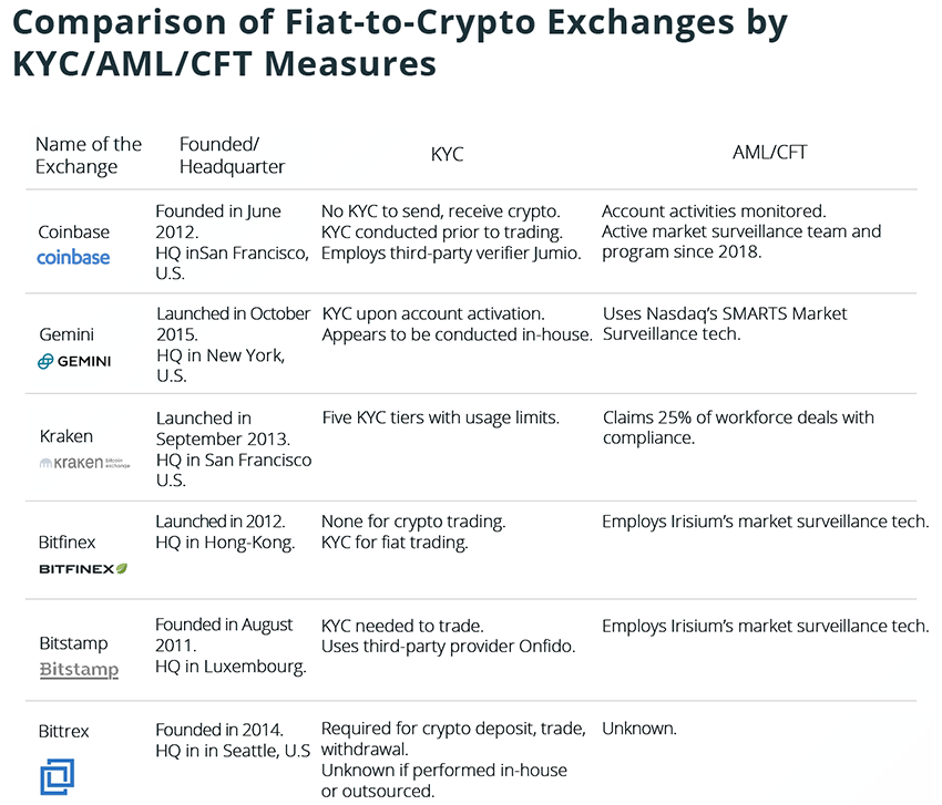 Comparison of Fiat to Crypto Exchanges