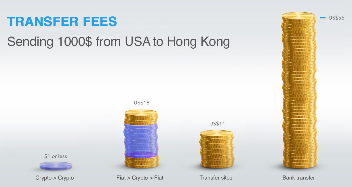 Crypto Vs Bank Transfers A Fee Comparison