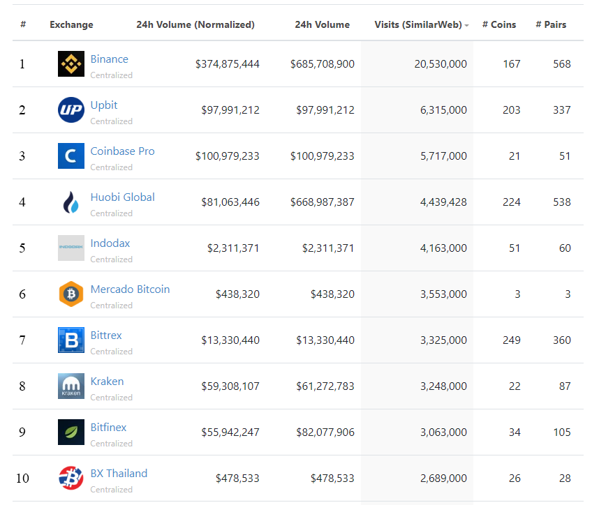 Cryptocurrency Exchange Ranking