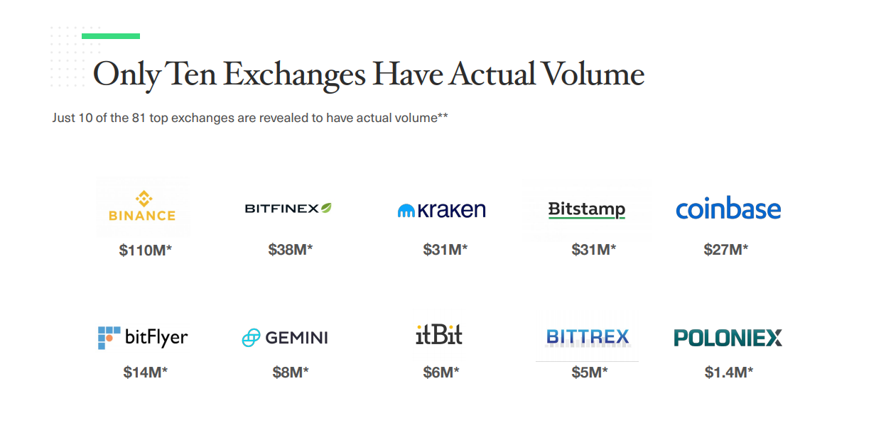 Exchanges with real trade volumes