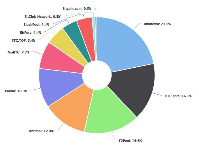 Hashrate Distribution