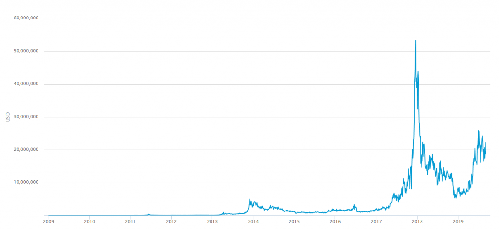 Miners Revenue