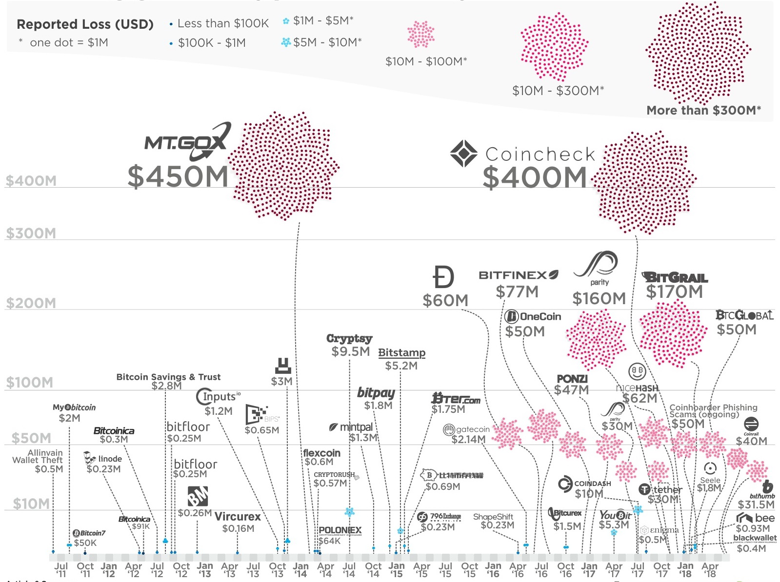 The Biggest Cryptocurrency Hack and Scams