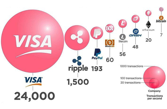 The Fastest Cryptocurrency Transaction Speed for 2019