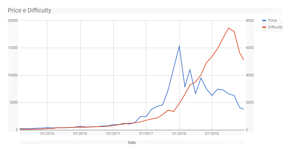 The correlation between bitcoin price and difficulty