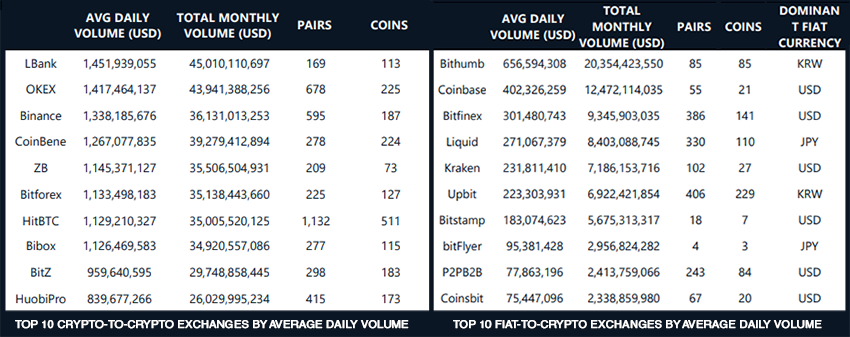 Top 10 Crypto to Crypto Exchanges by Average Daily Volume in July 2019