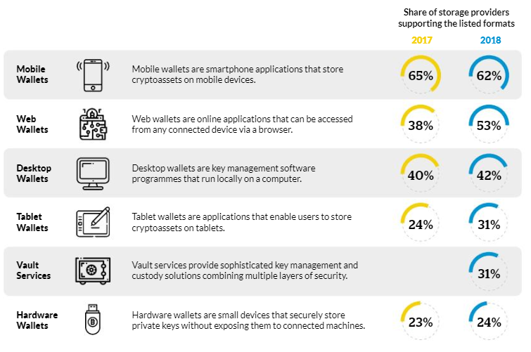 Wallet options between 2017 and 2018