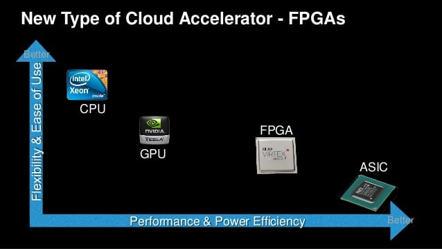 fpga versus cpu power efficiency