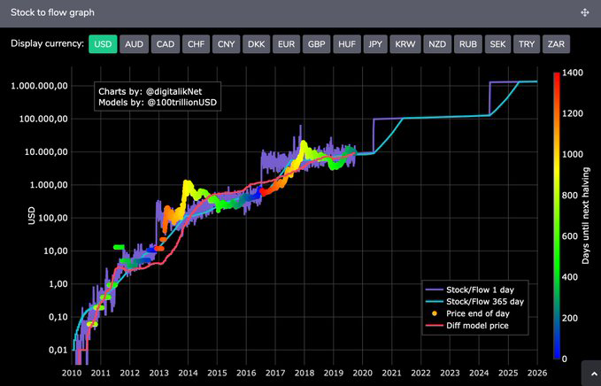 stock to flow model