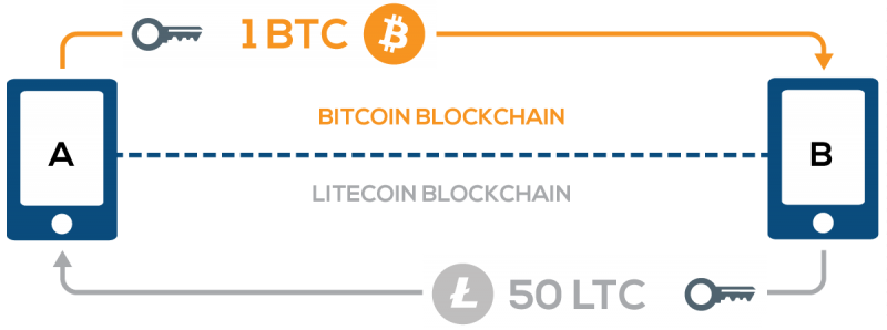 Atomic swap