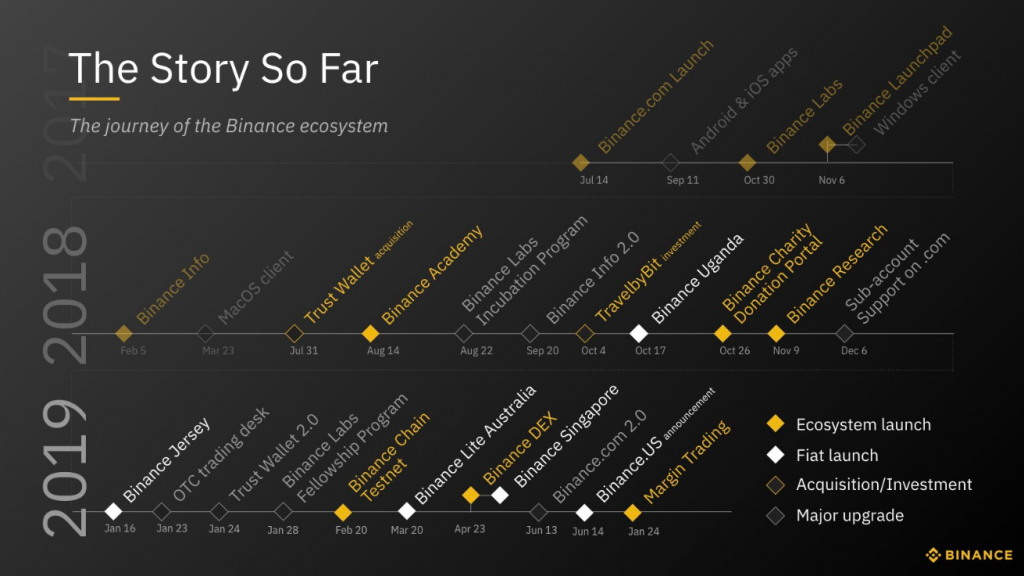 Binance Roadmap