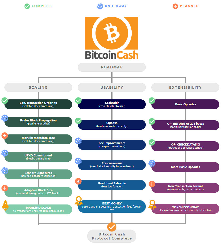 Bitcoin Cash Roadmap