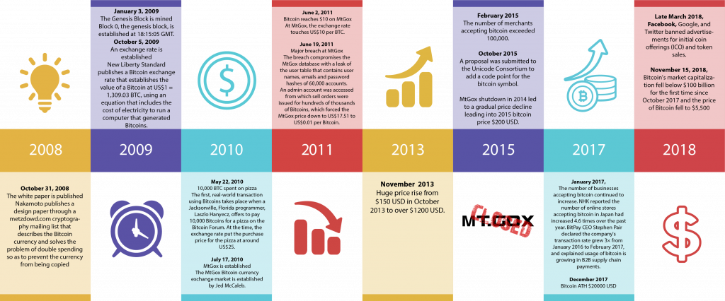 crypto currency timeline