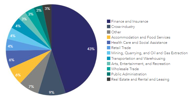 Blockchain networks by sectors