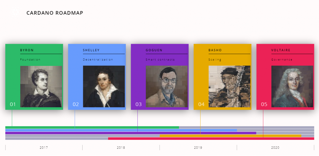Cardano Roadmap