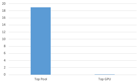 Comparison of Top pool and Top GPU THs