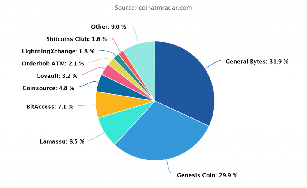 Crypto ATM shares by Manufacturer