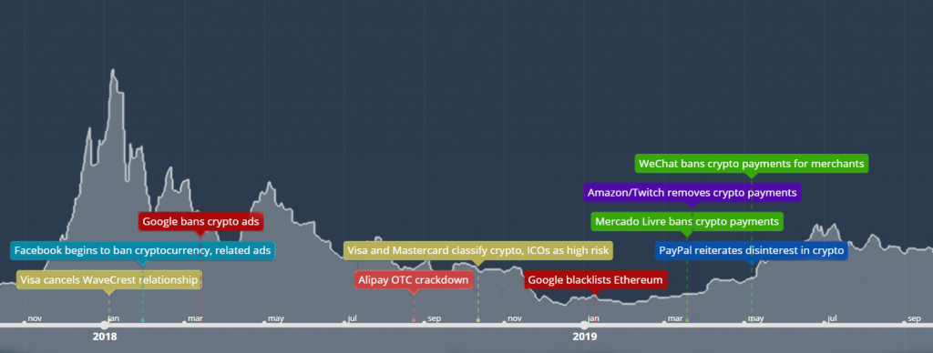 Crypto bans timeline