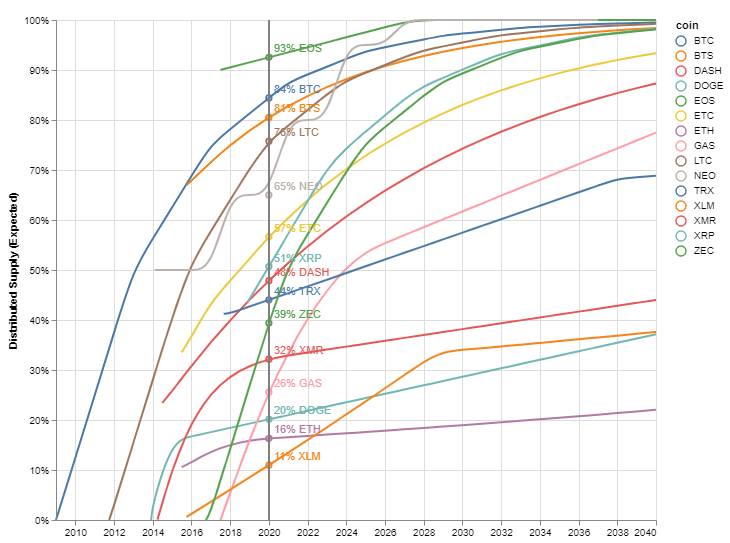 Cryptocurrency Monetary Base Comparison