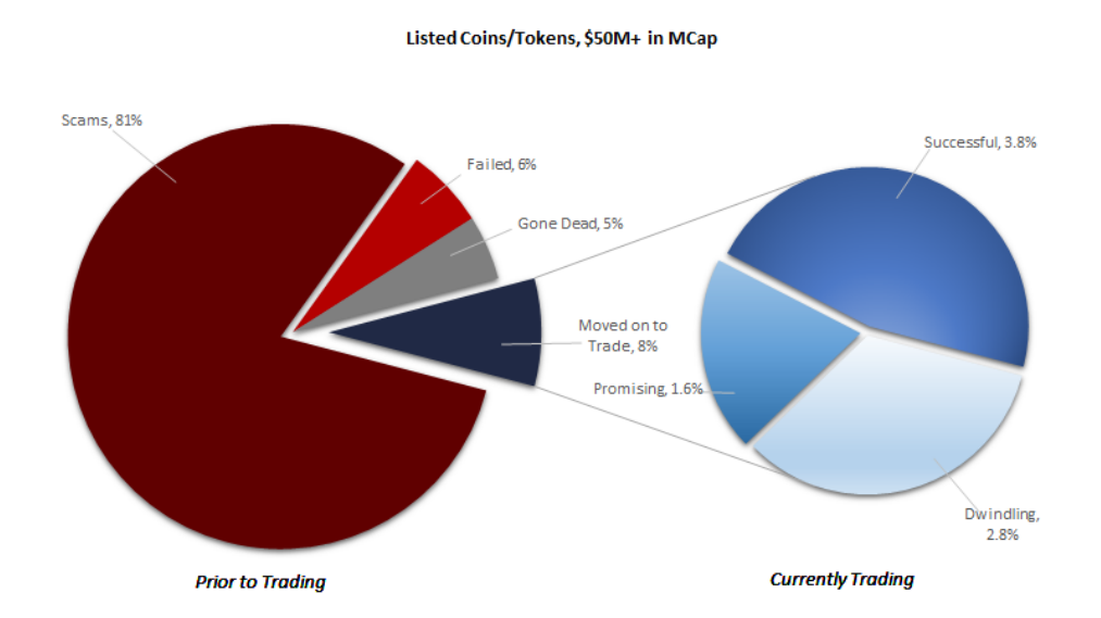 Estimates of ICO Scams