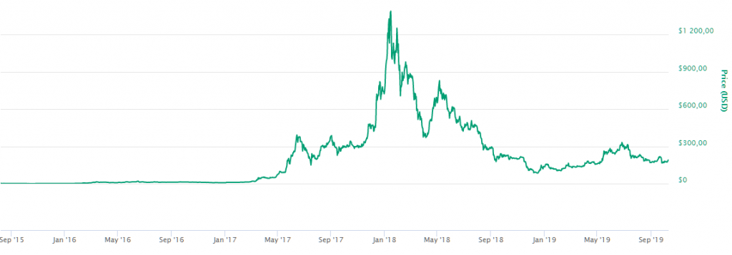 Ethereum Chart