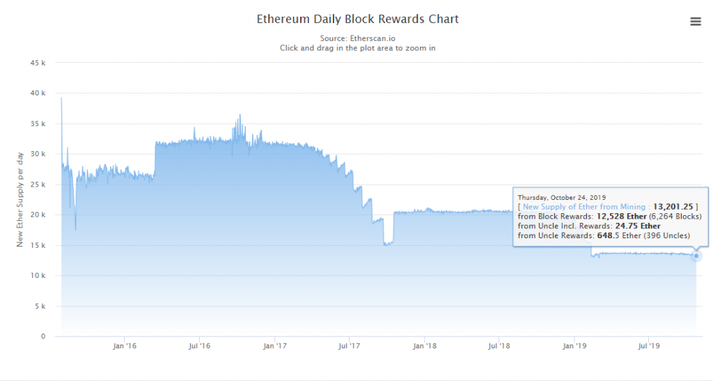 Ethereum Daily Rewards