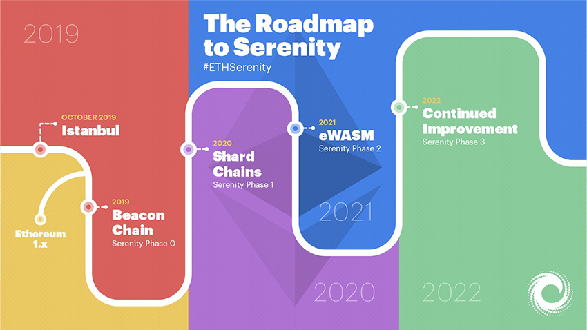 Ethereum Roadmap