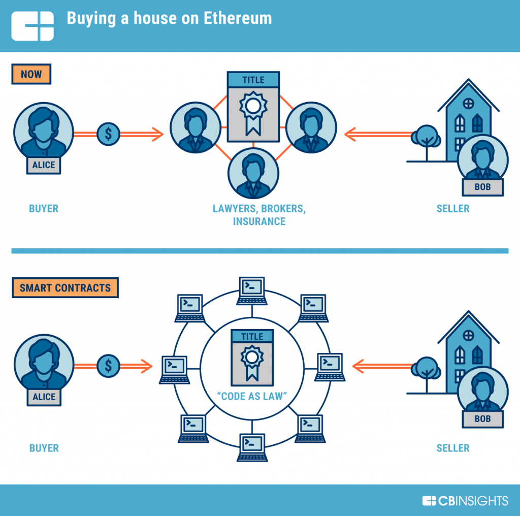 Ethereum Smart Contract