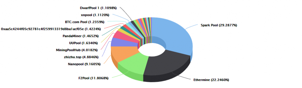 Ethereum Top 25 Miners by BLOCKS