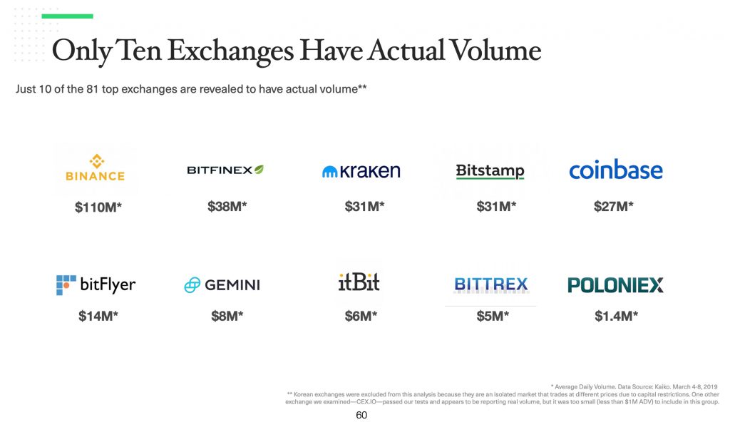 Exchanges with Real Volumes