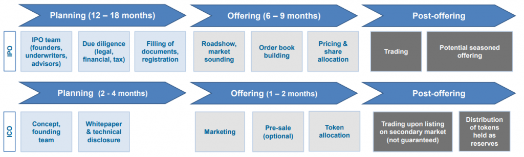 ICO process vs IPO process