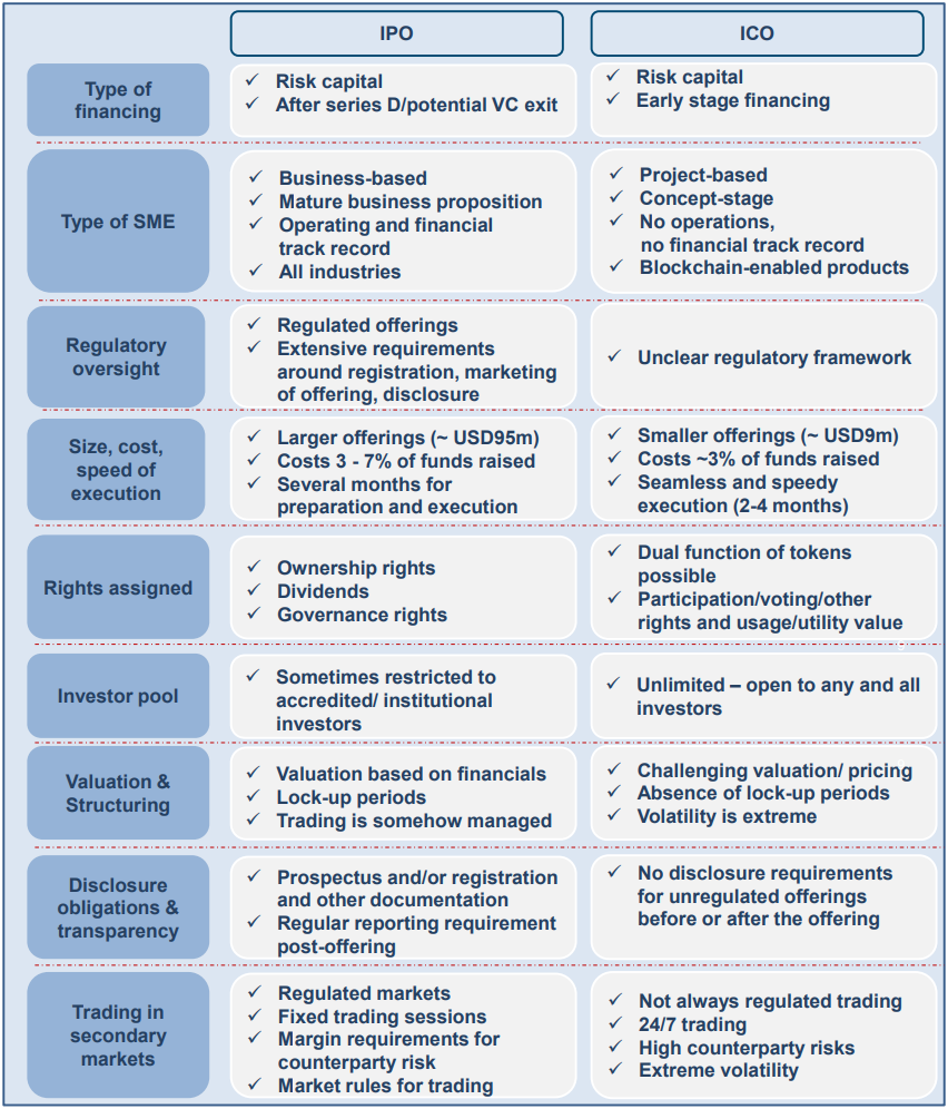 ICO vs IPO