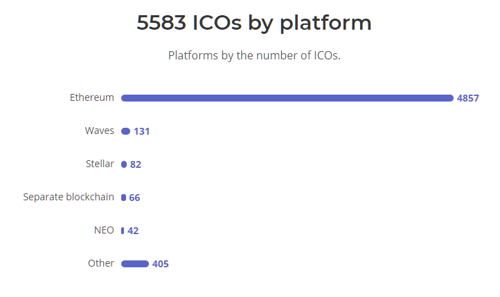 ICOs by platform