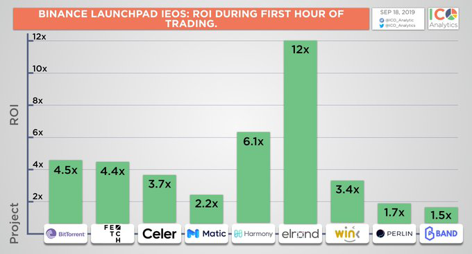 IEOs on Binance
