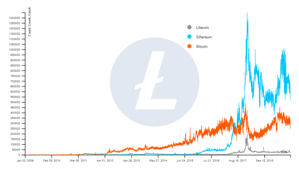 Litecoin transactions