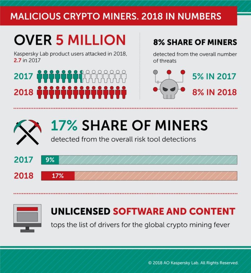 Malicious Crypto Miners
