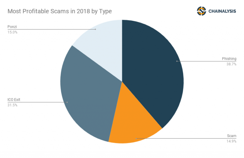 Most Profitable Scams in 2018 by Type